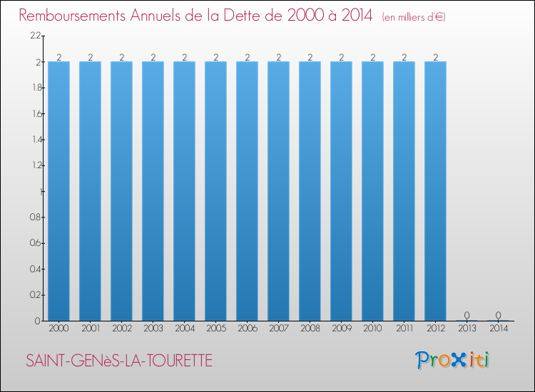 Evolution de l'annuité de la dette pour la commune de SAINT-GENèS-LA-TOURETTE de 2000 à 2014 Annuités de la dette pour SAINT-GENèS-LA-TOURETTE de 2000 à 2014