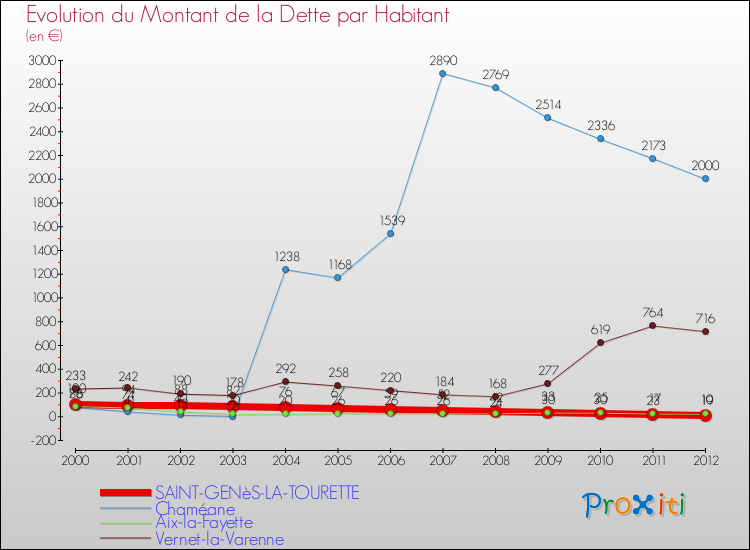 Evolution de la dette par habitant pour la commune de SAINT-GENèS-LA-TOURETTE et les communes proches de 2000 à 2012 Comparaison de la dette par habitant pour SAINT-GENèS-LA-TOURETTE et les communes voisines de 2000 à 2012
