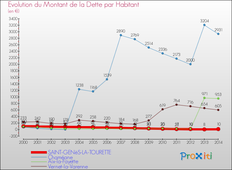 Evolution de la dette par habitant pour la commune de SAINT-GENèS-LA-TOURETTE et les communes proches de 2000 à 2014 Comparaison de la dette par habitant pour SAINT-GENèS-LA-TOURETTE et les communes voisines de 2000 à 2014