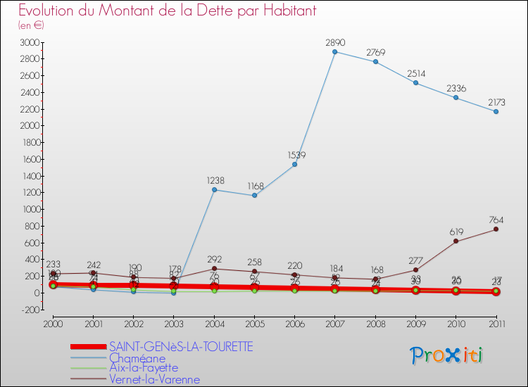 Evolution de la dette par habitant pour la commune de SAINT-GENèS-LA-TOURETTE et les communes proches Comparaison de la dette par habitant pour SAINT-GENèS-LA-TOURETTE et les communes voisines