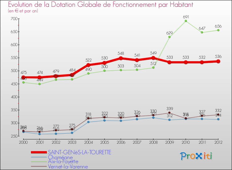 Evolution et montant de la dotation globale de fonctionnement par Habitant pour SAINT-GENèS-LA-TOURETTE et les communes proches Comparaison des dotations globales de fonctionnement par habitant pour SAINT-GENèS-LA-TOURETTE et les communes voisines