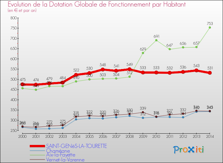 Evolution et montant de la dotation globale de fonctionnement par Habitant pour SAINT-GENèS-LA-TOURETTE et les communes proches de 2000 à 2014. Comparaison des dotations globales de fonctionnement par habitant pour SAINT-GENèS-LA-TOURETTE et les communes voisines de 2000 à 2014.