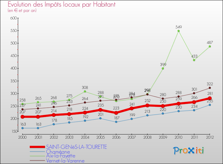 Evolution et montant des impôts locaux par Habitant pour SAINT-GENèS-LA-TOURETTE et les communes proches Comparaison des impôts locaux par habitant pour SAINT-GENèS-LA-TOURETTE et les communes voisines