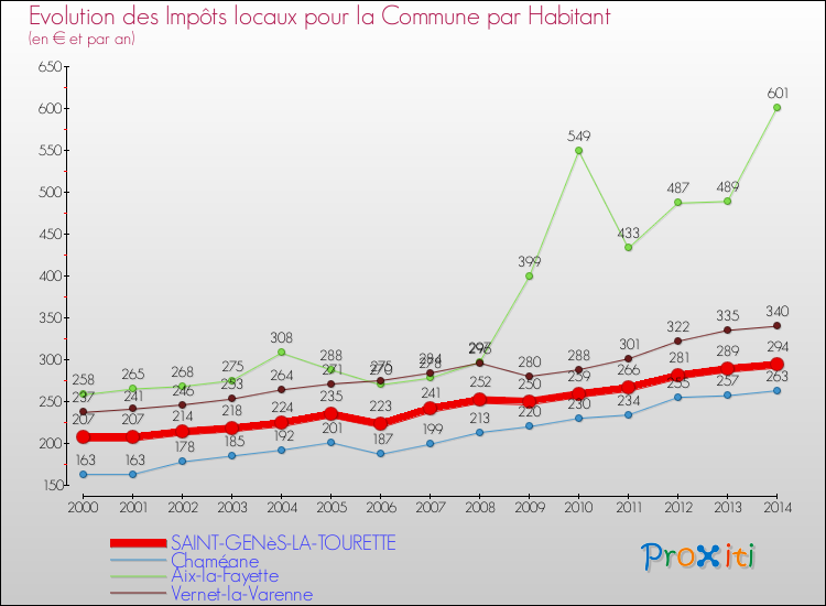 Evolution et montant des impôts locaux par Habitant pour SAINT-GENèS-LA-TOURETTE et les communes proches de 2000 à 2014 Comparaison des impôts locaux par habitant pour SAINT-GENèS-LA-TOURETTE et les communes voisines de 2000 à 2014