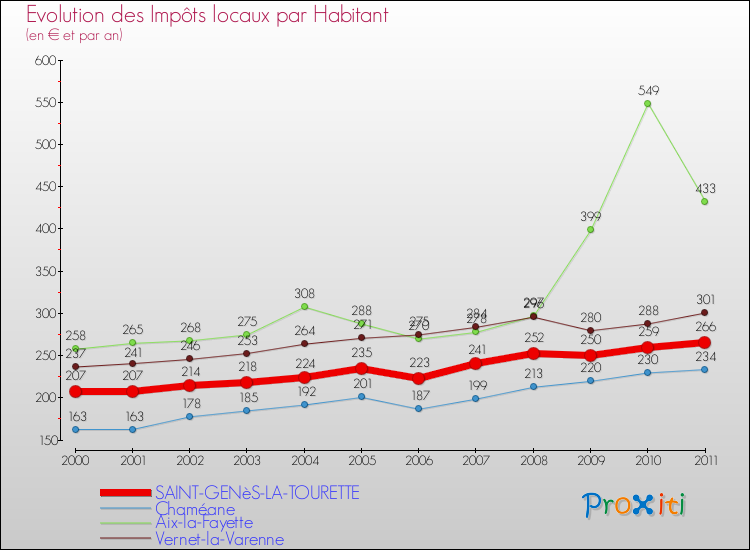 Evolution et montant des impôts locaux par Habitant pour SAINT-GENèS-LA-TOURETTE et les communes proches Comparaison des impôts locaux par habitant pour SAINT-GENèS-LA-TOURETTE et les communes voisines