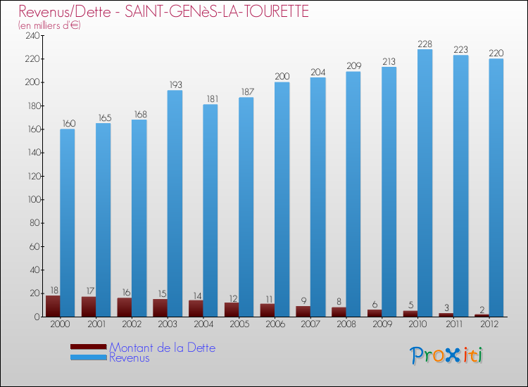 Evolution comparée de la dette et des revenus pour la commune de SAINT-GENèS-LA-TOURETTE de 2000 à 2012 Comparaison de la dette et des revenus pour SAINT-GENèS-LA-TOURETTE de 2000 à 2012
