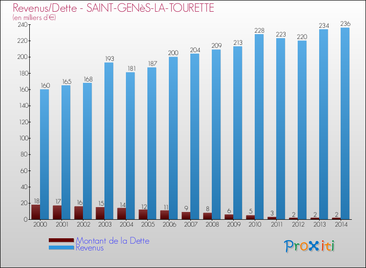 Evolution comparée de la dette et des revenus pour la commune de SAINT-GENèS-LA-TOURETTE de 2000 à 2014 Comparaison de la dette et des revenus pour SAINT-GENèS-LA-TOURETTE de 2000 à 2014