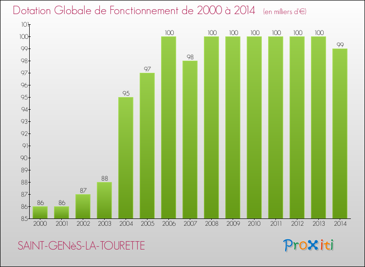 Evolution du montant de la Dotation Globale de Fonctionnement pour la commune de SAINT-GENèS-LA-TOURETTE de 2000 à 2014 Evolution du montant de la Dotation Globale de Fonctionnement pour SAINT-GENèS-LA-TOURETTE de 2000 à 2014