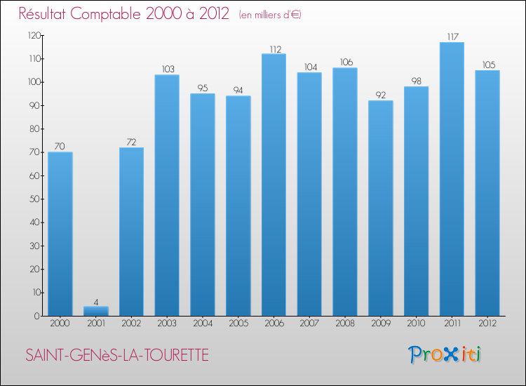 Evolution du résultat comptable pour la commune de SAINT-GENèS-LA-TOURETTE de 2000 à 2012 Evolution du résultat comptable pour SAINT-GENèS-LA-TOURETTE de 2000 à 2012