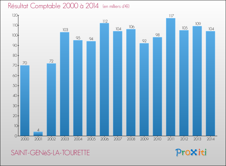 Evolution du résultat comptable pour la commune de SAINT-GENèS-LA-TOURETTE de 2000 à 2014 Evolution du résultat comptable pour SAINT-GENèS-LA-TOURETTE de 2000 à 2014