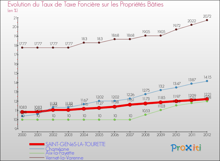 Evolution du taux de la taxe foncière sur le bati pour SAINT-GENèS-LA-TOURETTE et les communes proches de 2000 à 2012 Comparaison des taux de taxe foncière sur le bati pour SAINT-GENèS-LA-TOURETTE et les communes voisines de 2000 à 2012
