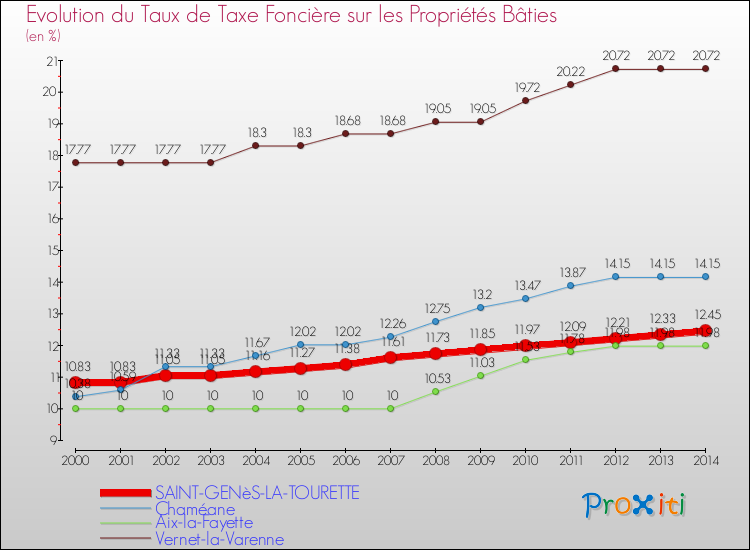 Evolution du taux de la taxe foncière sur le bati pour SAINT-GENèS-LA-TOURETTE et les communes proches de 2000 à 2014 Comparaison des taux de taxe foncière sur le bati pour SAINT-GENèS-LA-TOURETTE et les communes voisines de 2000 à 2014