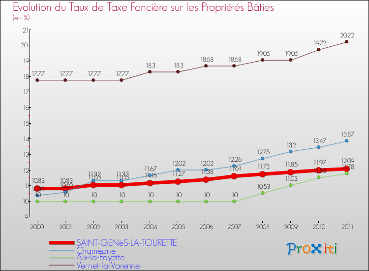 Evolution du taux de la taxe foncière sur le bati pour SAINT-GENèS-LA-TOURETTE et les communes proches Comparaison des taux de taxe foncière sur le bati pour SAINT-GENèS-LA-TOURETTE et les communes voisines
