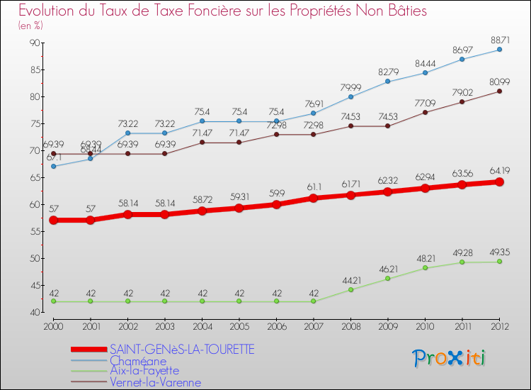 Evolution du taux de la taxe foncière sur les immeubles et terrains non batis pour SAINT-GENèS-LA-TOURETTE et les communes proches de 2000 à 2012 Comparaison des taux de la taxe foncière sur les immeubles et terrains non batis pour SAINT-GENèS-LA-TOURETTE et les communes voisines de 2000 à 2012