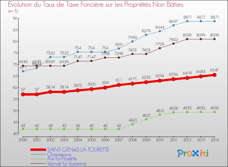 Evolution du taux de la taxe foncière sur les immeubles et terrains non batis pour SAINT-GENèS-LA-TOURETTE et les communes proches de 2000 à 2014 Comparaison des taux de la taxe foncière sur les immeubles et terrains non batis pour SAINT-GENèS-LA-TOURETTE et les communes voisines de 2000 à 2014