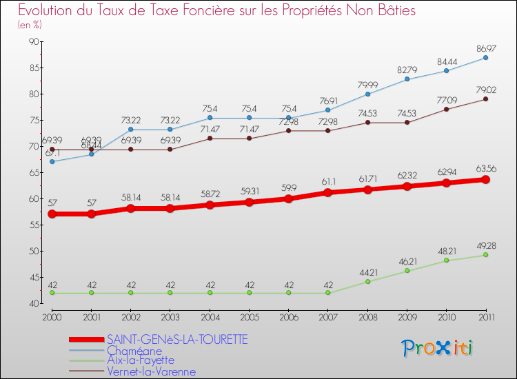 Evolution du taux de la taxe foncière sur les immeubles et terrains non batis pour SAINT-GENèS-LA-TOURETTE et les communes proches Comparaison des taux de la taxe foncière sur les immeubles et terrains non batis pour SAINT-GENèS-LA-TOURETTE et les communes voisines