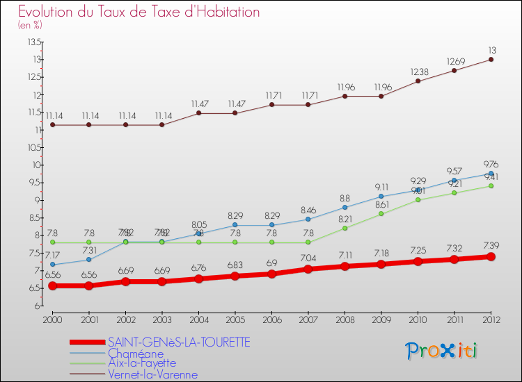 Evolution du taux de la taxe d'habitation pour SAINT-GENèS-LA-TOURETTE et les communes proches Comparaison des taux de la taxe d'habitation pour SAINT-GENèS-LA-TOURETTE et les communes voisines