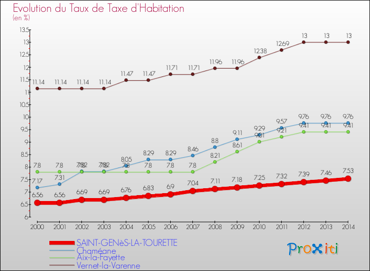 Evolution du taux de la taxe d'habitation pour SAINT-GENèS-LA-TOURETTE et les communes proches de 2000 à 2014 Comparaison des taux de la taxe d'habitation pour SAINT-GENèS-LA-TOURETTE et les communes voisines de 2000 à 2014