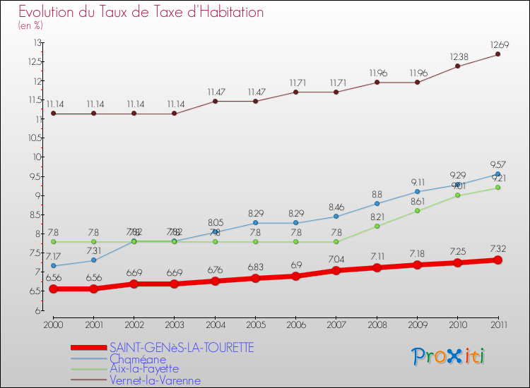 Evolution du taux de la taxe d'habitation pour SAINT-GENèS-LA-TOURETTE et les communes proches Comparaison des taux de la taxe d'habitation pour SAINT-GENèS-LA-TOURETTE et les communes voisines