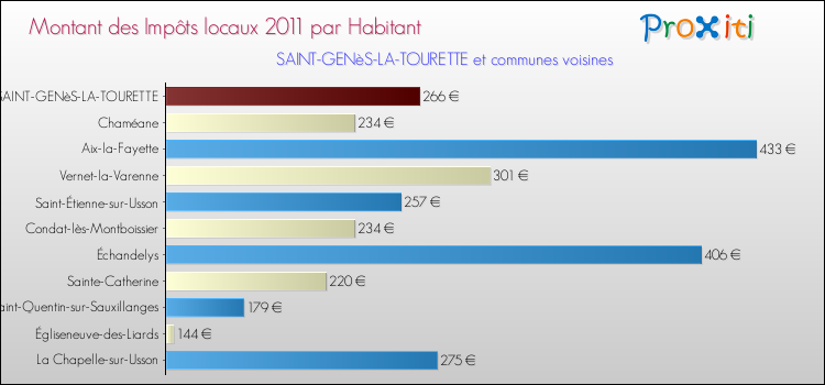 Montant des impôts locaux par Habitant pour SAINT-GENèS-LA-TOURETTE et les communes proches Comparaison des impôts locaux par habitant pour SAINT-GENèS-LA-TOURETTE et les communes voisines