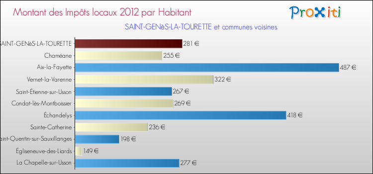Montant des impôts locaux par Habitant pour SAINT-GENèS-LA-TOURETTE et les communes proches Comparaison des impôts locaux par habitant pour SAINT-GENèS-LA-TOURETTE et les communes voisines