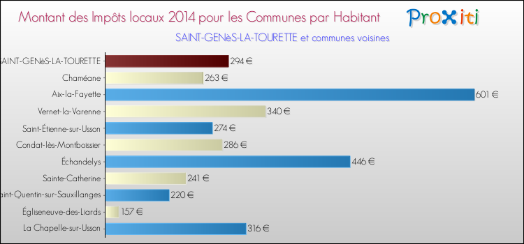 Montant des impôts locaux par Habitant pour SAINT-GENèS-LA-TOURETTE et les communes proches en 2014 Comparaison des impôts locaux par habitant pour SAINT-GENèS-LA-TOURETTE et les communes voisines en 2014
