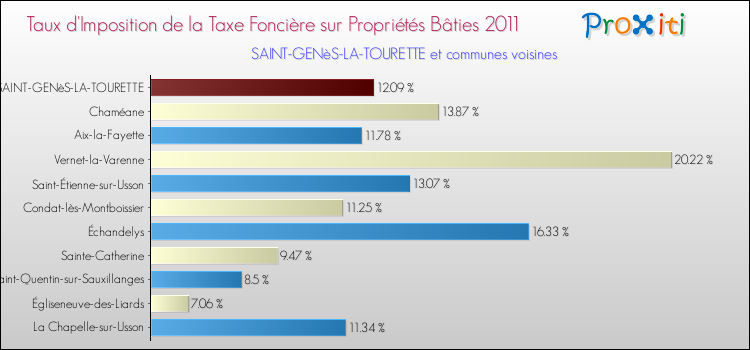 Taux d'imposition de la taxe foncière sur le bati 2011 pour SAINT-GENèS-LA-TOURETTE et les communes proches Comparaison des taux d'imposition de la taxe foncière sur le bati 2011 pour SAINT-GENèS-LA-TOURETTE et les communes voisines