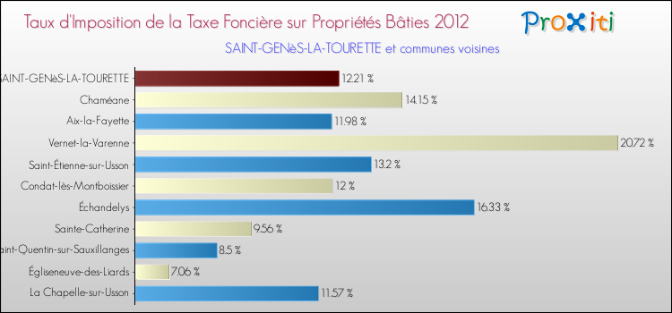 Taux d'imposition de la taxe foncière sur le bati 2012 pour SAINT-GENèS-LA-TOURETTE et les communes proches Comparaison des taux d'imposition de la taxe foncière sur le bati 2012 pour SAINT-GENèS-LA-TOURETTE et les communes voisines
