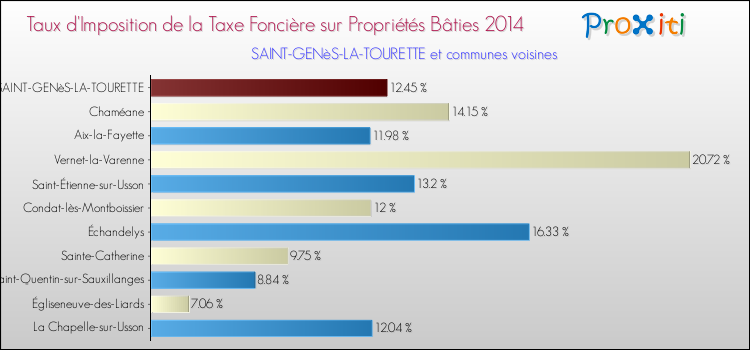 Taux d'imposition de la taxe foncière sur le bati 2014 pour SAINT-GENèS-LA-TOURETTE et les communes proches Comparaison des taux d'imposition de la taxe foncière sur le bati 2014 pour SAINT-GENèS-LA-TOURETTE et les communes voisines