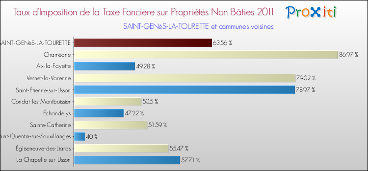 Taux d'imposition de la taxe foncière sur les immeubles et terrains non batis 2011 pour SAINT-GENèS-LA-TOURETTE et les communes proches Comparaison des taux d'imposition de la taxe foncière sur les immeubles et terrains non batis 2011 pour SAINT-GENèS-LA-TOURETTE et les communes voisines