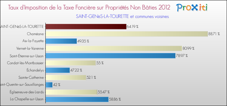 Taux d'imposition de la taxe foncière sur les immeubles et terrains non batis 2012 pour SAINT-GENèS-LA-TOURETTE et les communes proches Comparaison des taux d'imposition de la taxe foncière sur les immeubles et terrains non batis 2012 pour SAINT-GENèS-LA-TOURETTE et les communes voisines