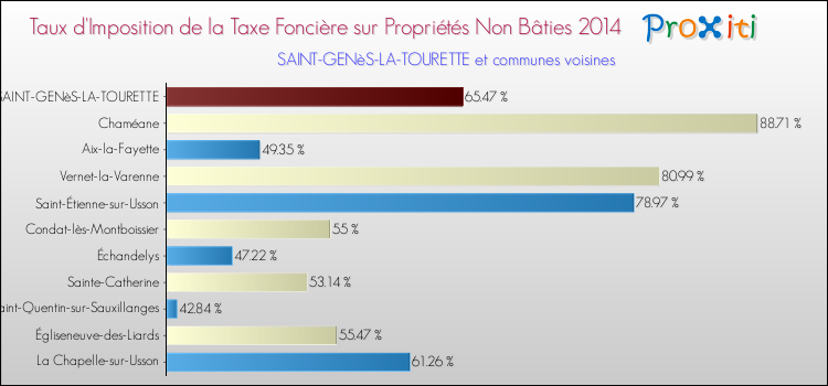 Taux d'imposition de la taxe foncière sur les immeubles et terrains non batis 2014 pour SAINT-GENèS-LA-TOURETTE et les communes proches Comparaison des taux d'imposition de la taxe foncière sur les immeubles et terrains non batis 2014 pour SAINT-GENèS-LA-TOURETTE et les communes voisines