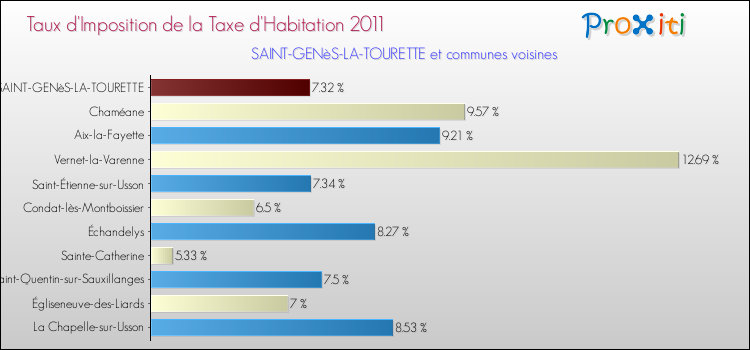 Taux d'imposition de la taxe d'habitation 2011 pour SAINT-GENèS-LA-TOURETTE et les communes proches Comparaison des taux d'imposition de la taxe d'habitation 2011 pour SAINT-GENèS-LA-TOURETTE et les communes voisines