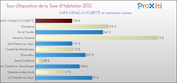 Taux d'imposition de la taxe d'habitation 2012 pour SAINT-GENèS-LA-TOURETTE et les communes proches Comparaison des taux d'imposition de la taxe d'habitation 2012 pour SAINT-GENèS-LA-TOURETTE et les communes voisines