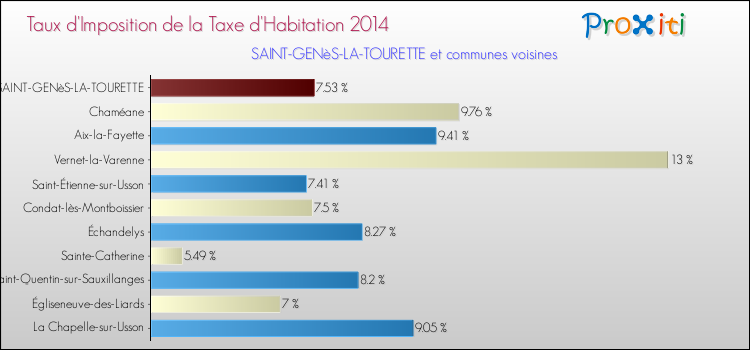 Taux d'imposition de la taxe d'habitation 2014 pour SAINT-GENèS-LA-TOURETTE et les communes proches Comparaison des taux d'imposition de la taxe d'habitation 2014 pour SAINT-GENèS-LA-TOURETTE et les communes voisines