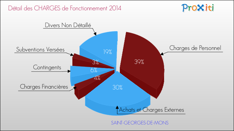 Décomposition des Charges de Fonctionnement 2014 de la commune de SAINT-GEORGES-DE-MONS Charges de Fonctionnement 2014 pour la commune de SAINT-GEORGES-DE-MONS