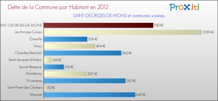 Dette par habitant de la commune en 2012 pour SAINT-GEORGES-DE-MONS et les communes proches Comparaison de la dette par habitant de la commune en 2012 pour SAINT-GEORGES-DE-MONS et les communes voisines