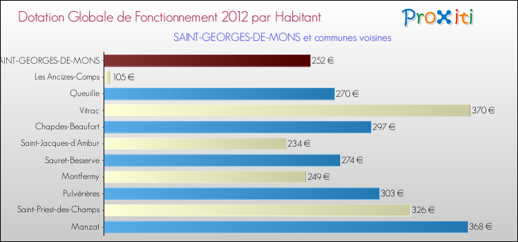 Montant des dotations globales de fonctionnement DGF par Habitant pour SAINT-GEORGES-DE-MONS et les communes proches Comparaison des des dotations globales de fonctionnement DGF par habitant pour SAINT-GEORGES-DE-MONS et les communes voisines