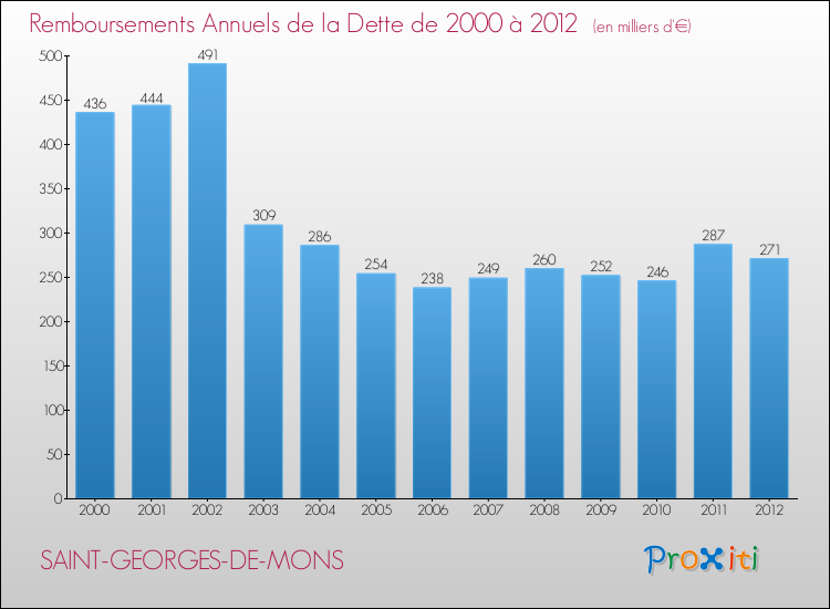 Evolution de l'annuité de la dette pour la commune de SAINT-GEORGES-DE-MONS de 2000 à 2012 Annuités de la dette pour SAINT-GEORGES-DE-MONS de 2000 à 2012
