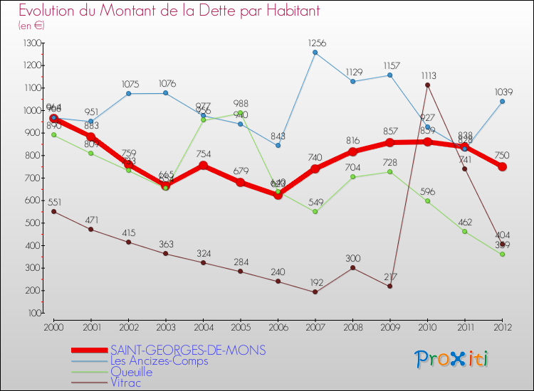 Evolution de la dette par habitant pour la commune de SAINT-GEORGES-DE-MONS et les communes proches de 2000 à 2012 Comparaison de la dette par habitant pour SAINT-GEORGES-DE-MONS et les communes voisines de 2000 à 2012