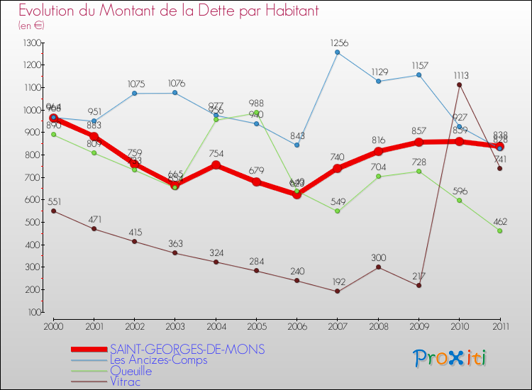 Evolution de la dette par habitant pour la commune de SAINT-GEORGES-DE-MONS et les communes proches Comparaison de la dette par habitant pour SAINT-GEORGES-DE-MONS et les communes voisines