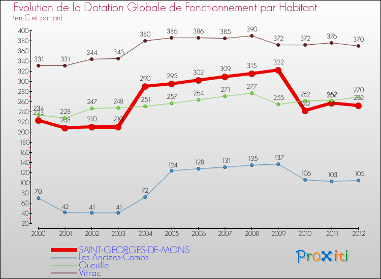 Evolution et montant de la dotation globale de fonctionnement par Habitant pour SAINT-GEORGES-DE-MONS et les communes proches Comparaison des dotations globales de fonctionnement par habitant pour SAINT-GEORGES-DE-MONS et les communes voisines