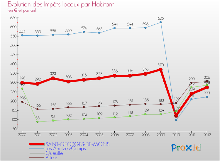 Evolution et montant des impôts locaux par Habitant pour SAINT-GEORGES-DE-MONS et les communes proches Comparaison des impôts locaux par habitant pour SAINT-GEORGES-DE-MONS et les communes voisines