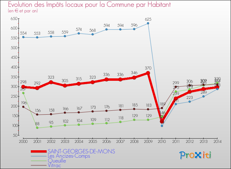 Evolution et montant des impôts locaux par Habitant pour SAINT-GEORGES-DE-MONS et les communes proches de 2000 à 2014 Comparaison des impôts locaux par habitant pour SAINT-GEORGES-DE-MONS et les communes voisines de 2000 à 2014