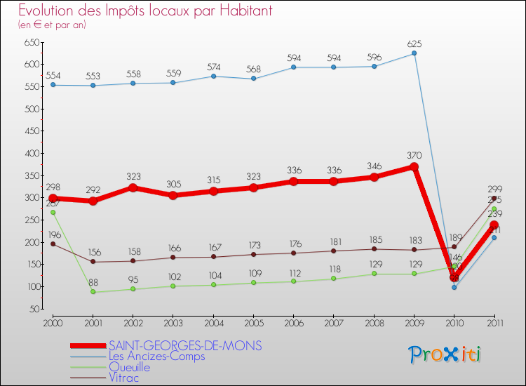 Evolution et montant des impôts locaux par Habitant pour SAINT-GEORGES-DE-MONS et les communes proches Comparaison des impôts locaux par habitant pour SAINT-GEORGES-DE-MONS et les communes voisines