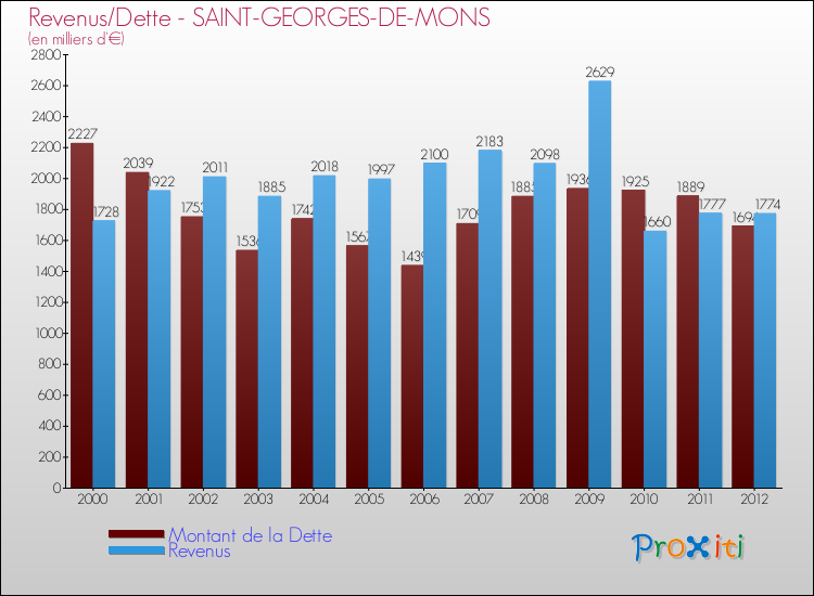 Evolution comparée de la dette et des revenus pour la commune de SAINT-GEORGES-DE-MONS de 2000 à 2012 Comparaison de la dette et des revenus pour SAINT-GEORGES-DE-MONS de 2000 à 2012