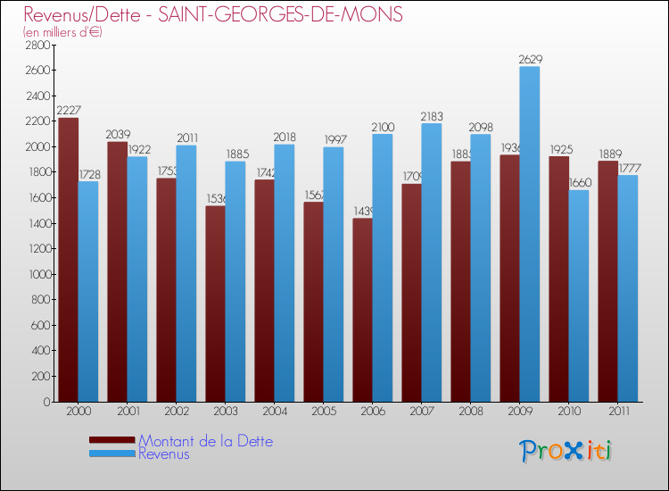 Evolution comparée de la dette et des revenus pour la commune de SAINT-GEORGES-DE-MONS de 2000 à 2011 Comparaison de la dette et des revenus pour SAINT-GEORGES-DE-MONS de 2000 à 2011