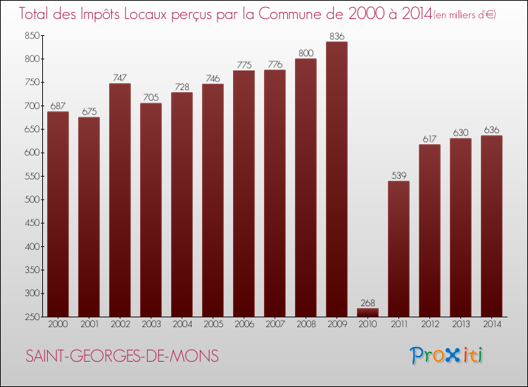 Evolution des Impôts Locaux pour la commune de SAINT-GEORGES-DE-MONS de 2000 à 2014 Evolution des Impôts Locaux pour SAINT-GEORGES-DE-MONS de 2000 à 2014