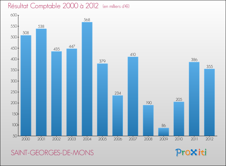 Evolution du résultat comptable pour la commune de SAINT-GEORGES-DE-MONS de 2000 à 2012 Evolution du résultat comptable pour SAINT-GEORGES-DE-MONS de 2000 à 2012