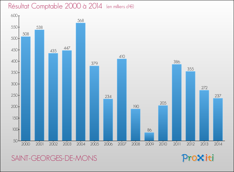 Evolution du résultat comptable pour la commune de SAINT-GEORGES-DE-MONS de 2000 à 2014 Evolution du résultat comptable pour SAINT-GEORGES-DE-MONS de 2000 à 2014